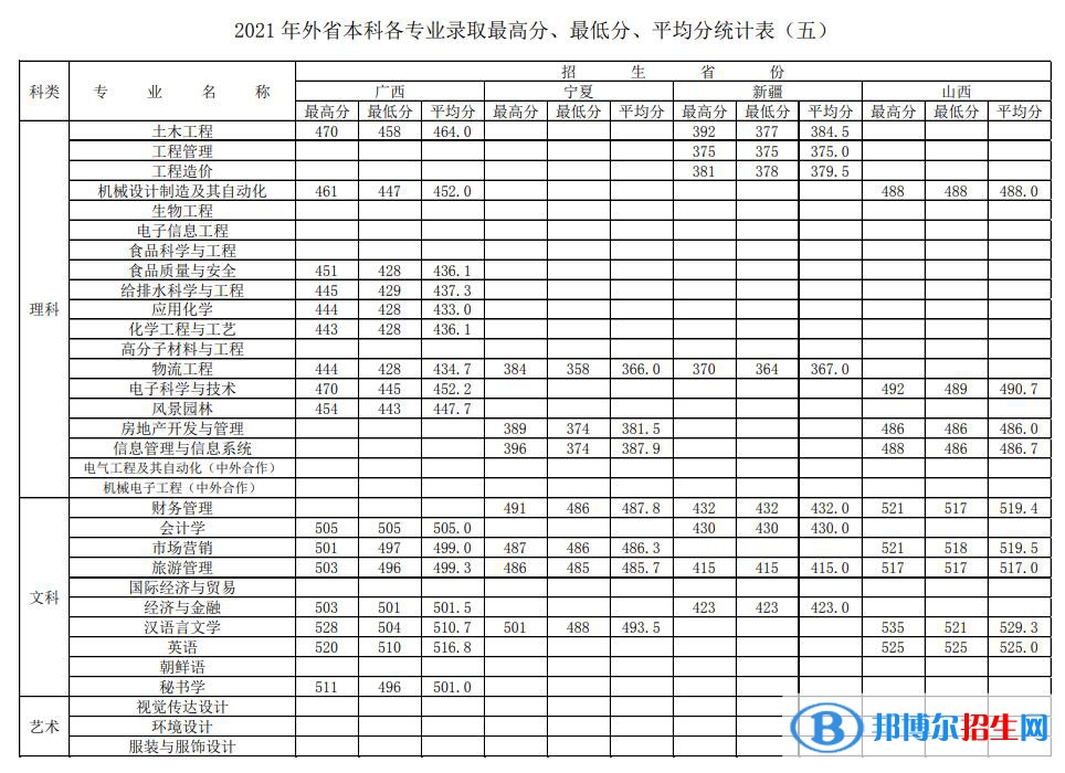 徐州工程學(xué)院是幾本？是985和211嗎？