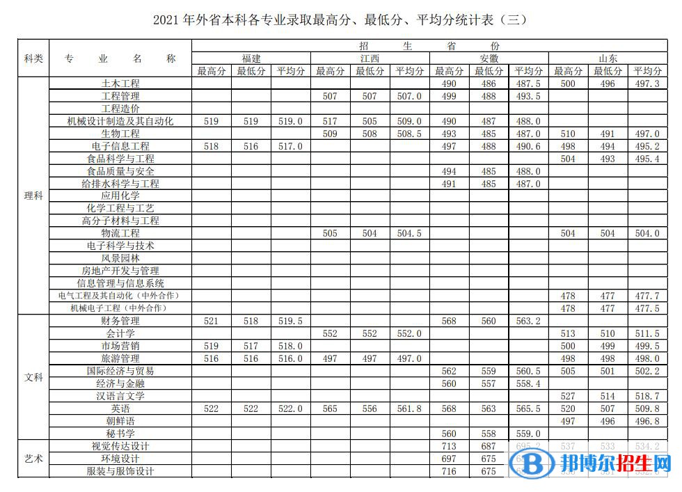 徐州工程學(xué)院是幾本？是985和211嗎？