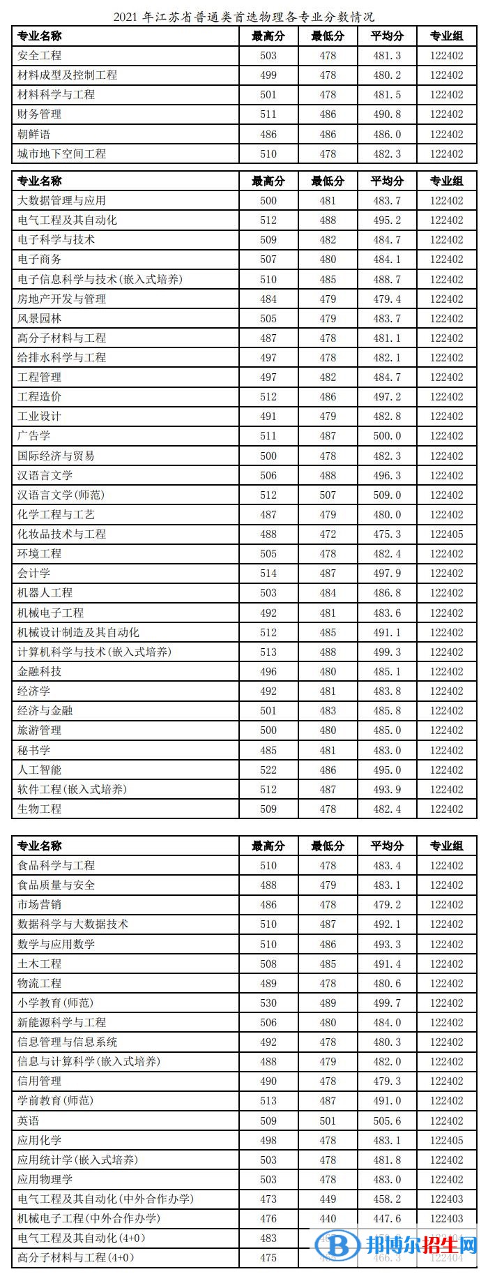 徐州工程學(xué)院是幾本？是985和211嗎？