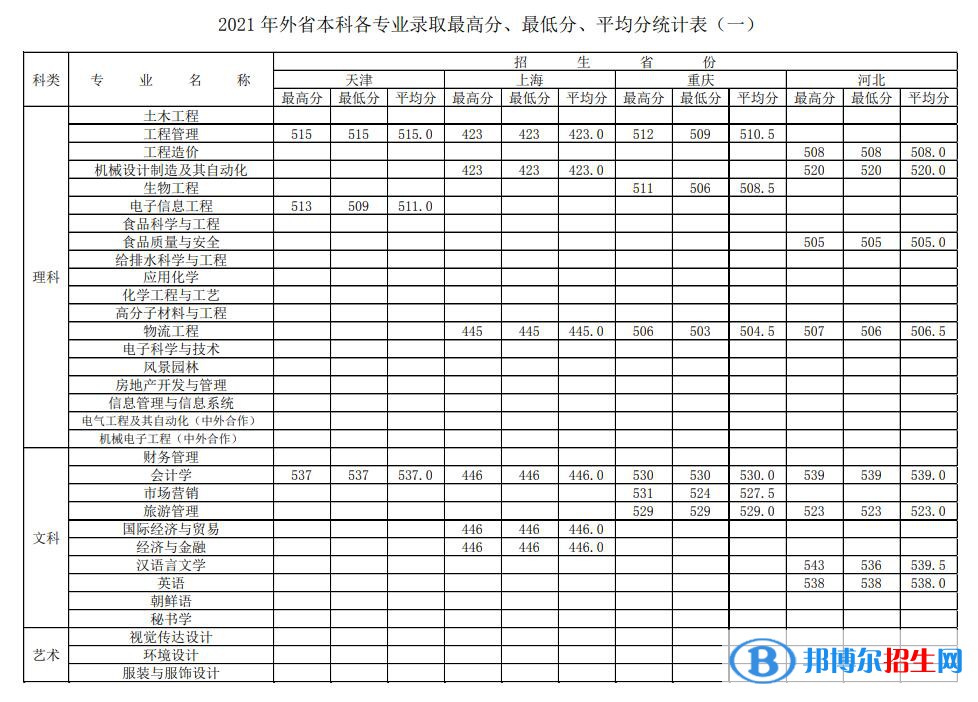 徐州工程學(xué)院是幾本？是985和211嗎？