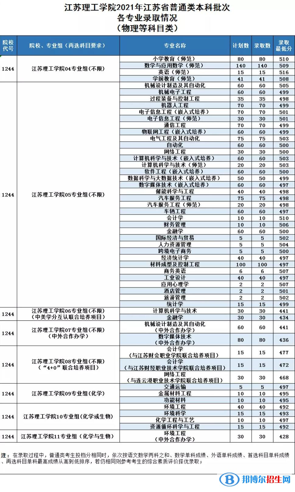 江蘇理工學(xué)院是幾本？是985和211嗎？