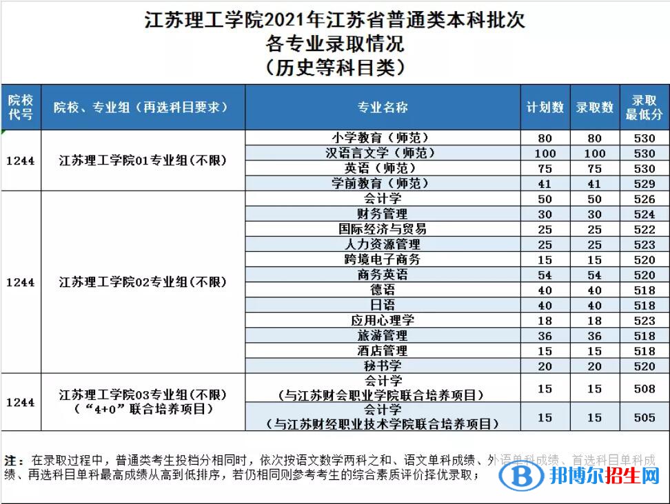 江蘇理工學(xué)院是幾本？是985和211嗎？