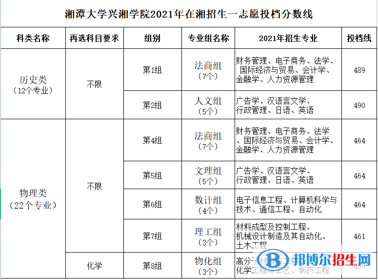 湘潭大學興湘學院是幾本？是985和211嗎？