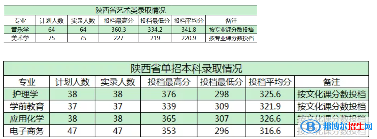 商洛學院是幾本？是985和211嗎？