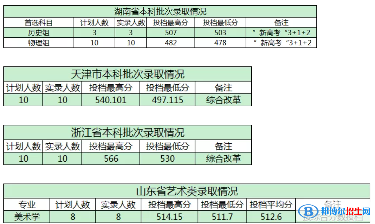 商洛學院是幾本？是985和211嗎？