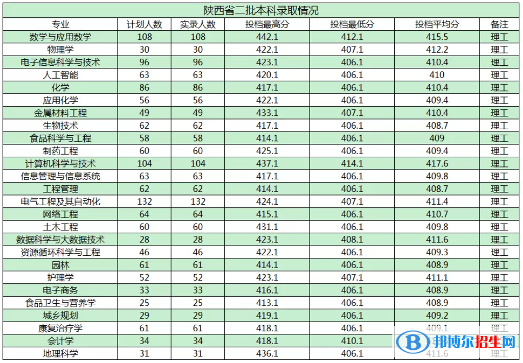 商洛學院是幾本？是985和211嗎？