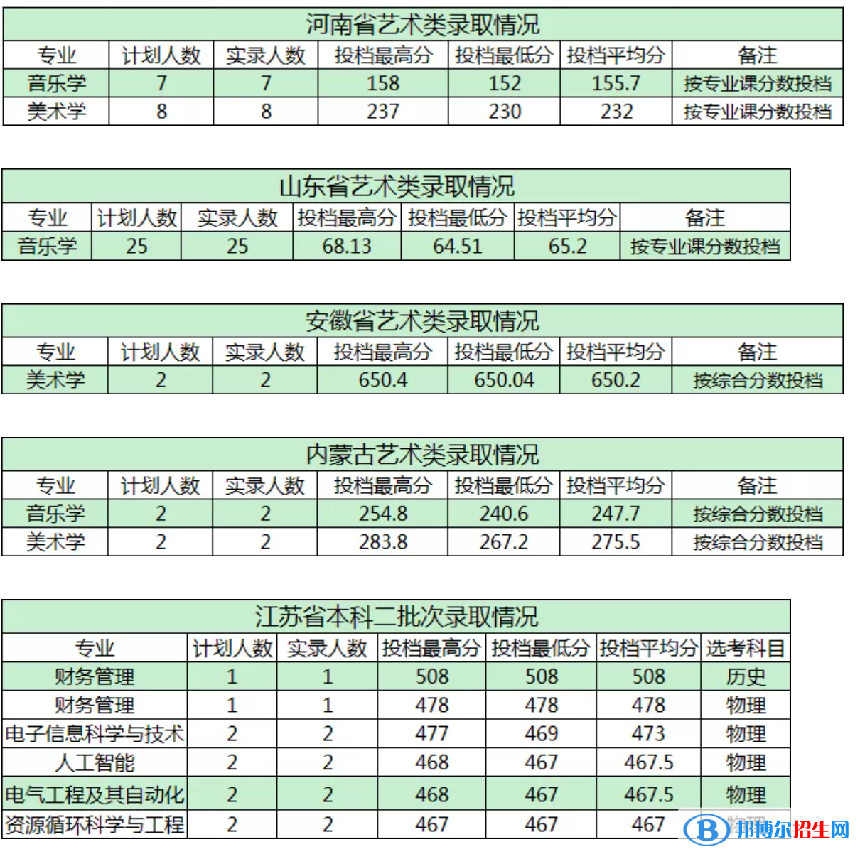 商洛學院是幾本？是985和211嗎？
