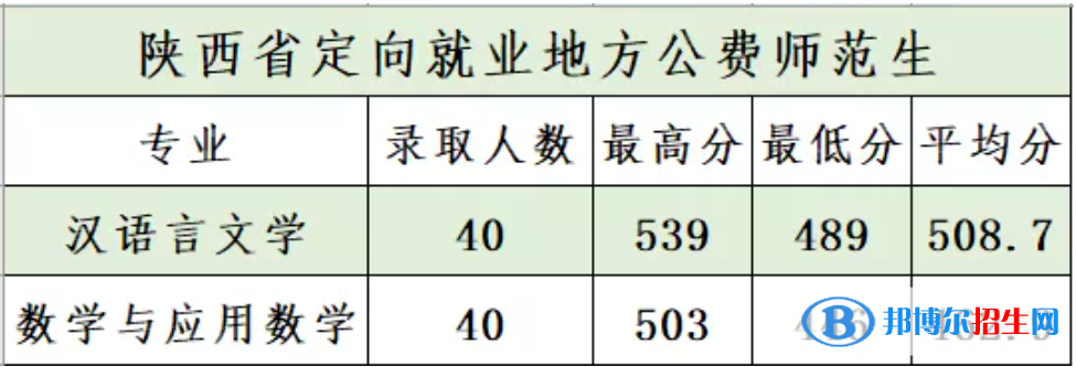 商洛學院是幾本？是985和211嗎？