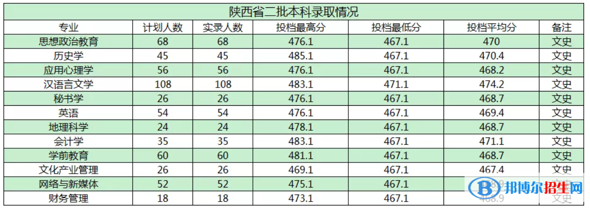商洛學院是幾本？是985和211嗎？