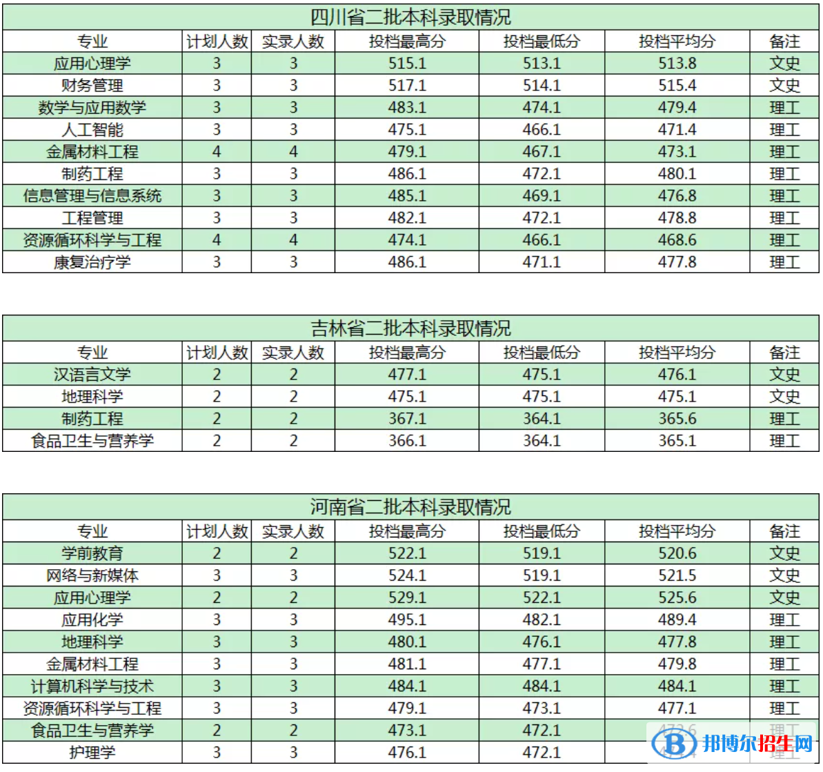 商洛學院是幾本？是985和211嗎？