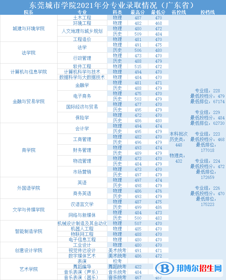 東莞城市學院是幾本？是985和211嗎？