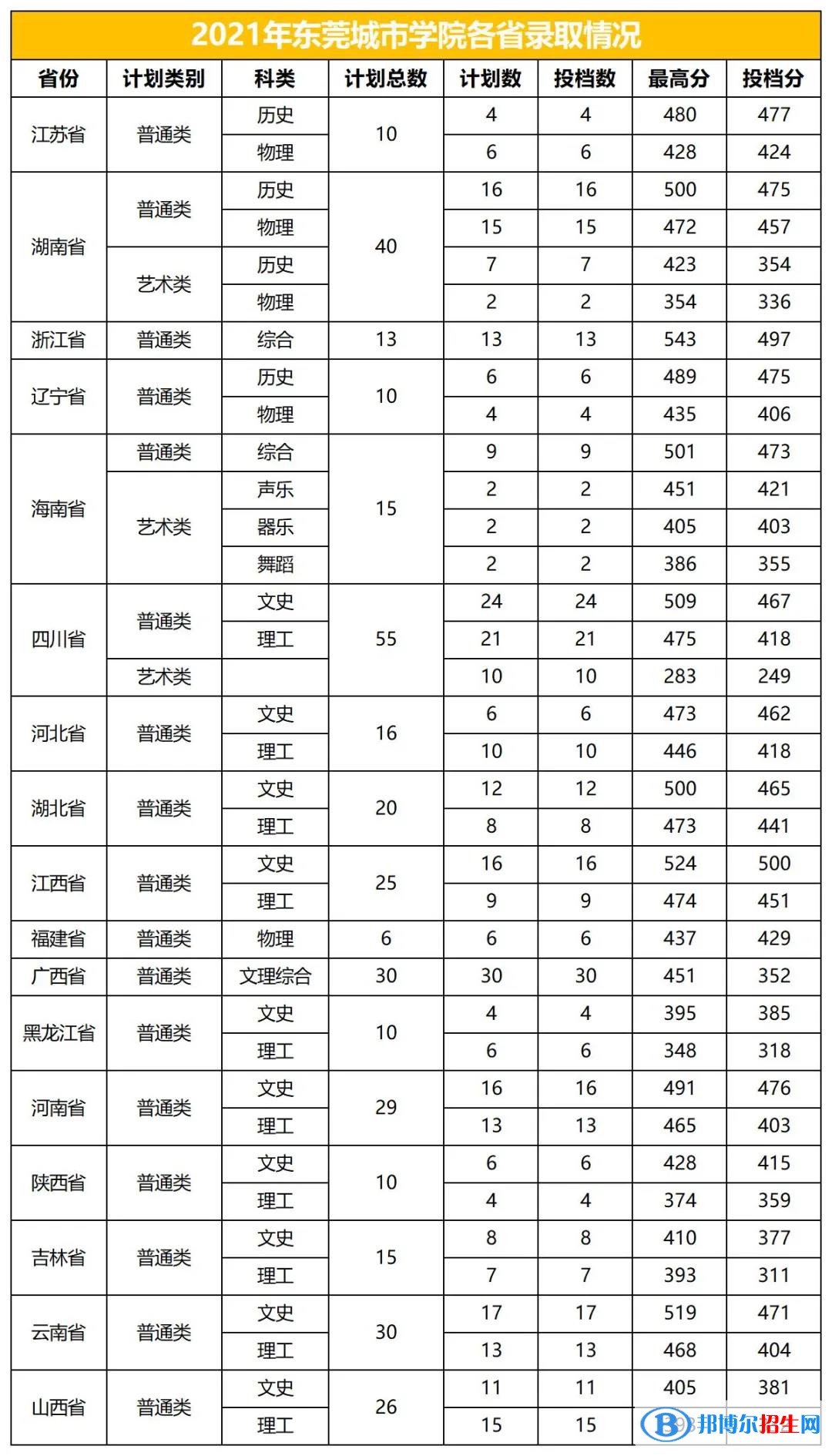 東莞城市學院是幾本？是985和211嗎？