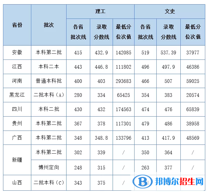 湖北工業(yè)大學(xué)工程技術(shù)學(xué)院是幾本?是985和211嗎?