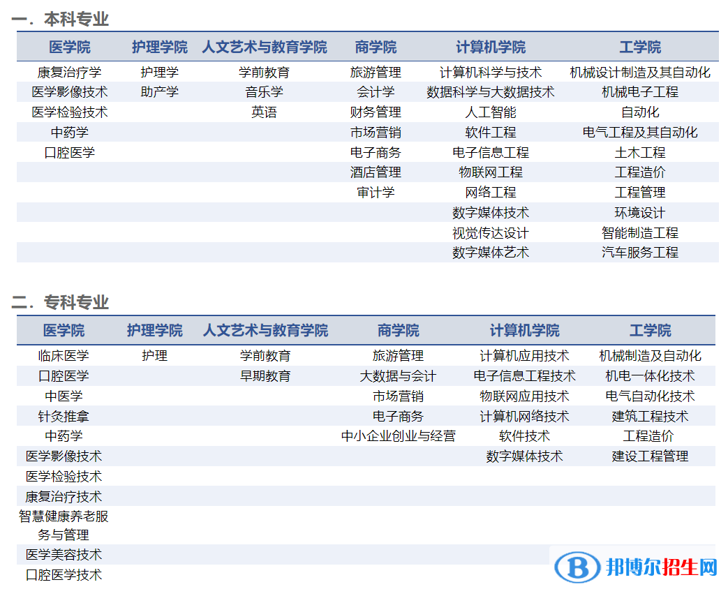 山東協(xié)和學(xué)院開設(shè)哪些專業(yè)，山東協(xié)和學(xué)院招生專業(yè)名單匯總-2023參考