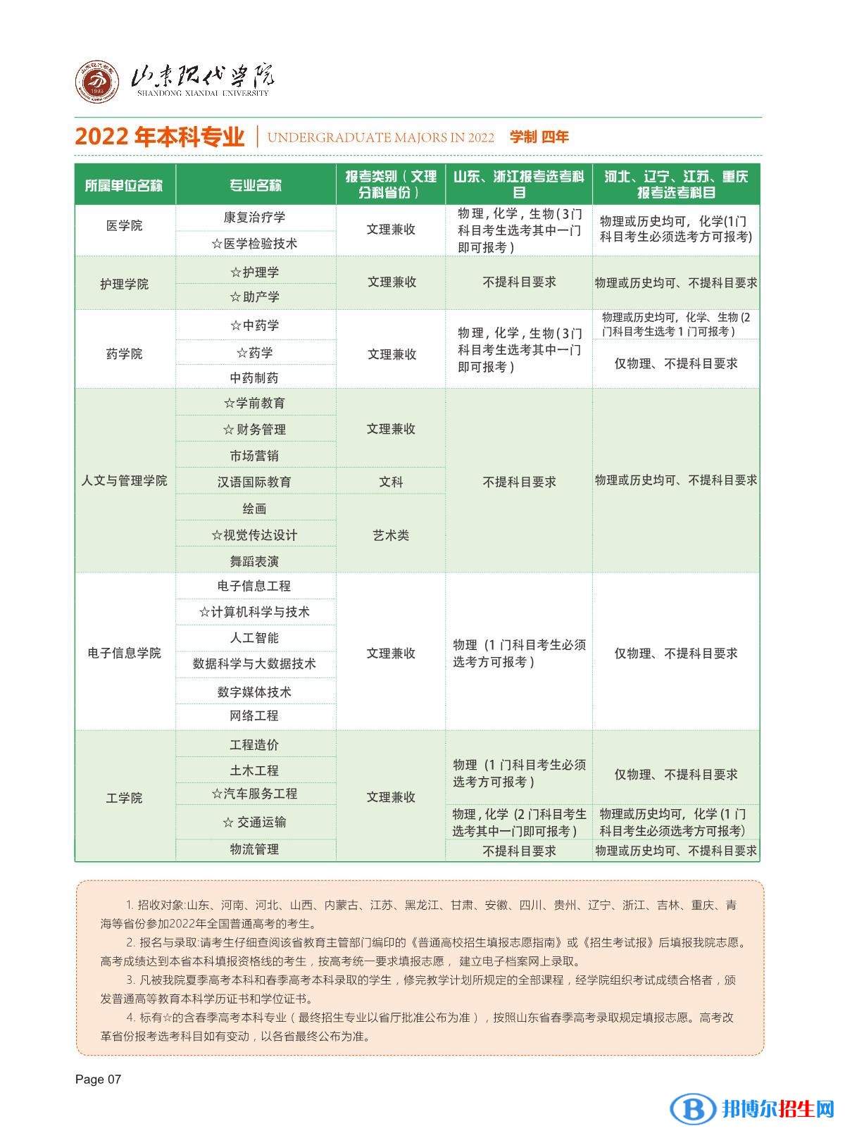 山東現(xiàn)代學(xué)院開(kāi)設(shè)哪些專(zhuān)業(yè)，山東現(xiàn)代學(xué)院招生專(zhuān)業(yè)名單匯總-2023參考