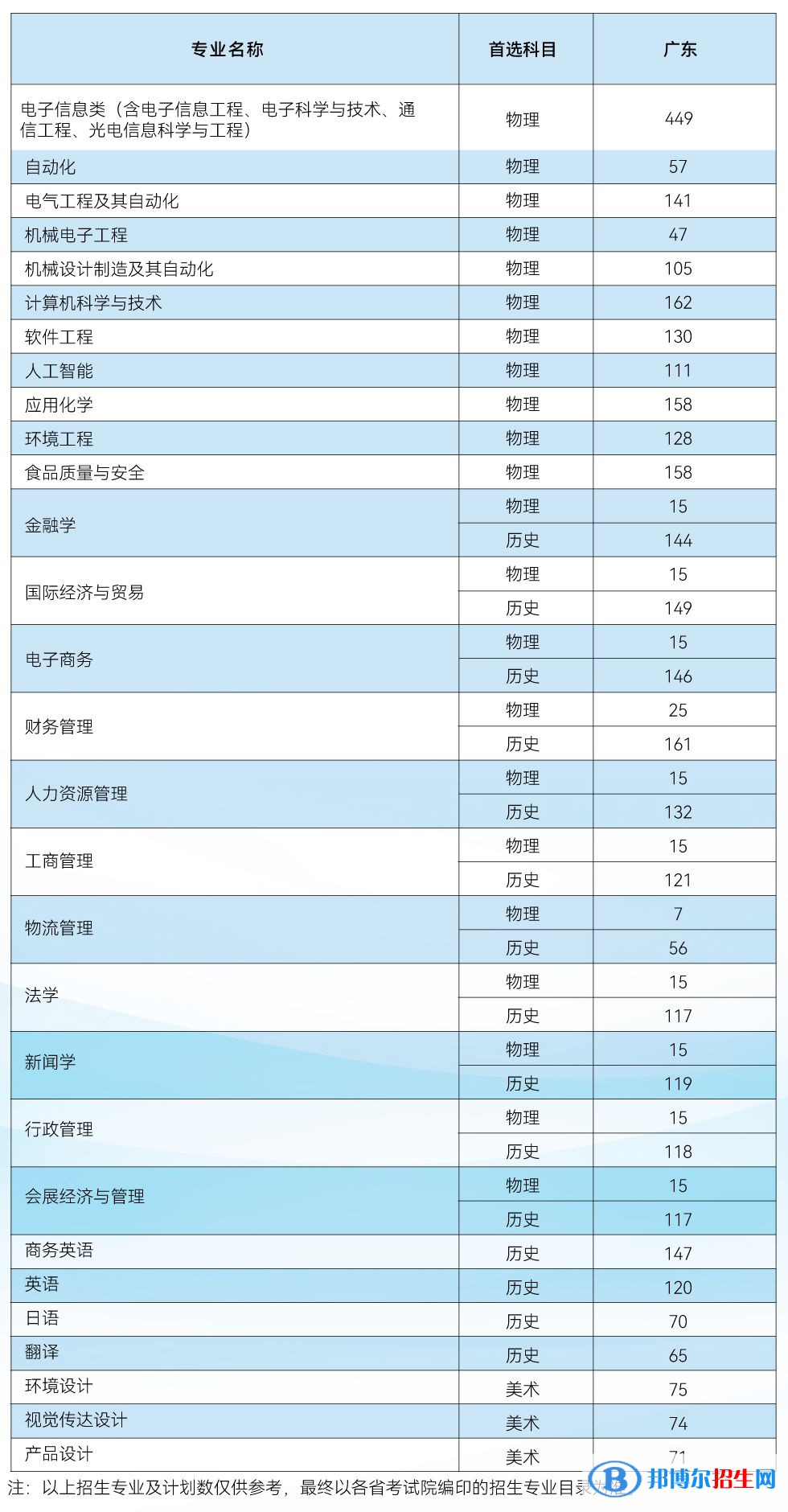 電子科技大學(xué)中山學(xué)院開設(shè)哪些專業(yè)，電子科技大學(xué)中山學(xué)院招生專業(yè)名單匯總-2023參考