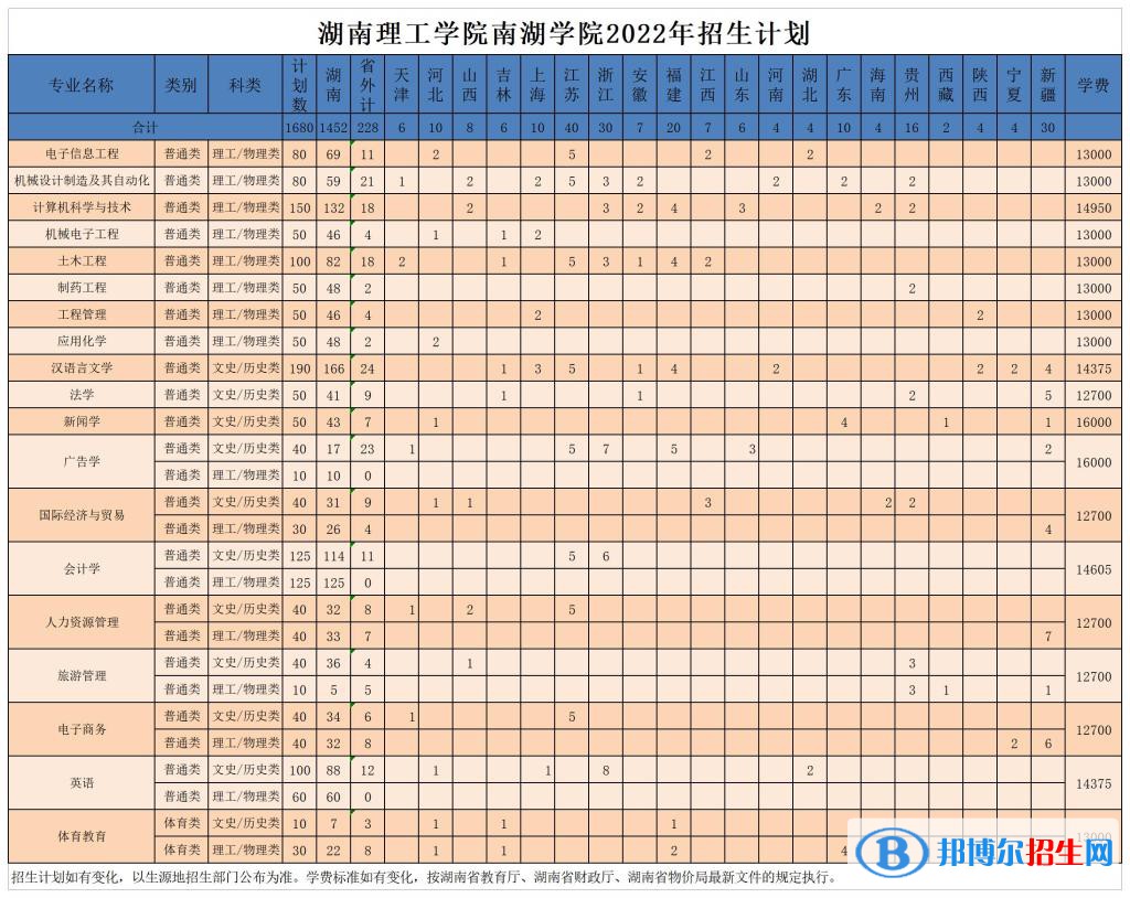 湖南理工學(xué)院南湖學(xué)院開設(shè)哪些專業(yè)，湖南理工學(xué)院南湖學(xué)院招生專業(yè)名單匯總-2023參考