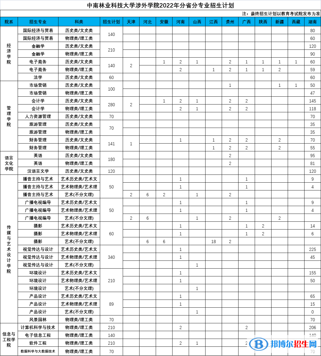 中南林業(yè)科技大學(xué)涉外學(xué)院開設(shè)哪些專業(yè)，中南林業(yè)科技大學(xué)涉外學(xué)院招生專業(yè)名單匯總-2023參考
