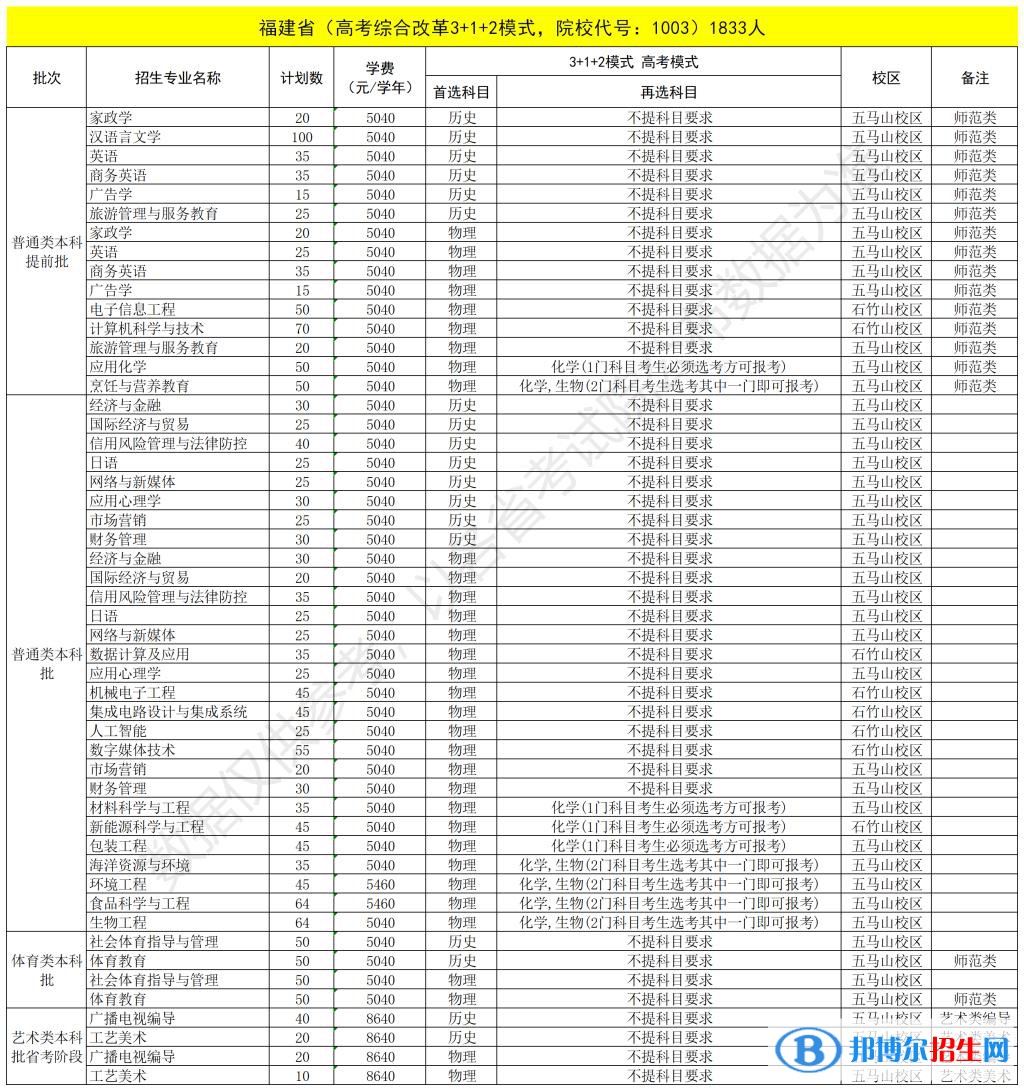 福建技術(shù)師范學院開設哪些專業(yè)，福建技術(shù)師范學院招生專業(yè)名單匯總-2023參考