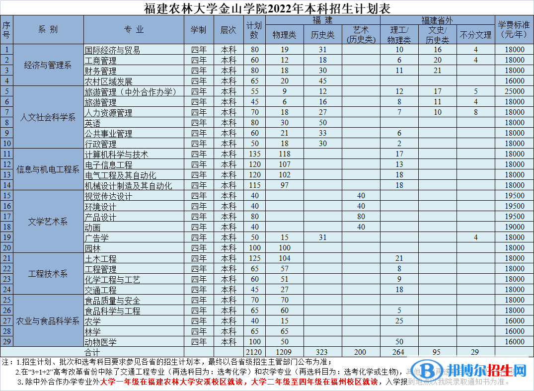 福建農(nóng)林大學(xué)金山學(xué)院有哪些專業(yè)？