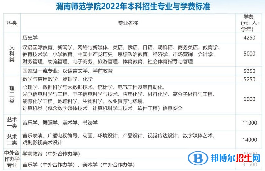 渭南師范學(xué)院開設(shè)哪些專業(yè)，渭南師范學(xué)院招生專業(yè)名單匯總-2023參考