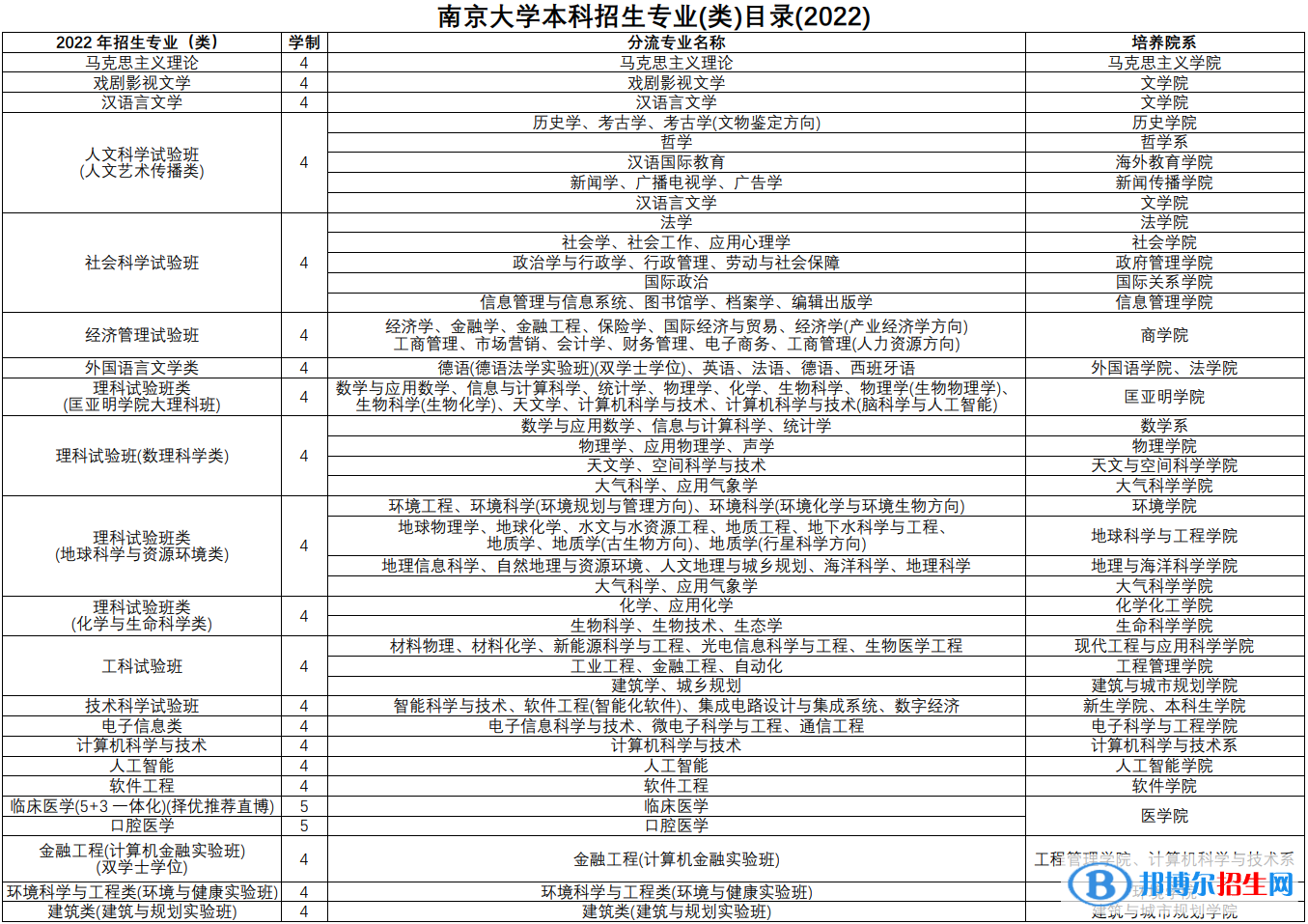 南京大學開設哪些專業(yè)，南京大學招生專業(yè)名單匯總-2023參考