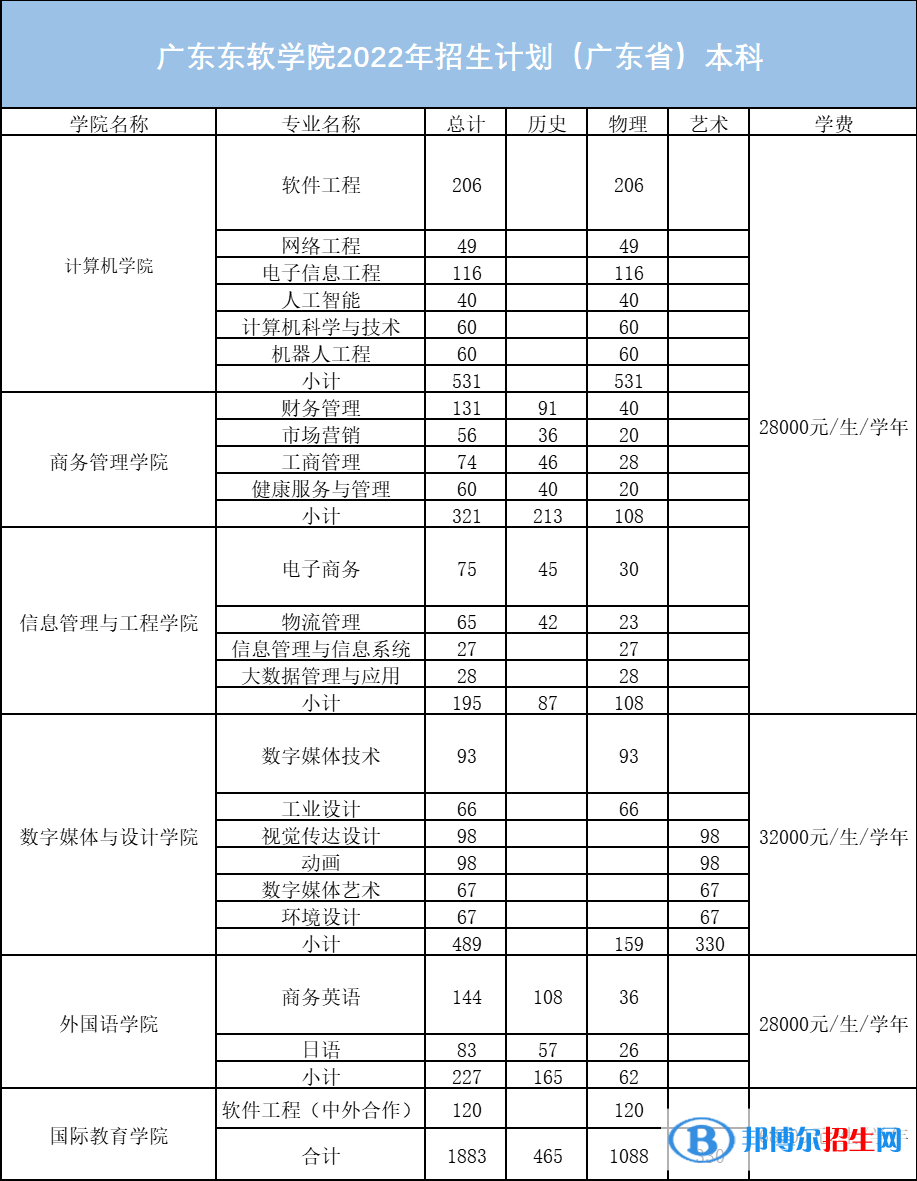 廣東東軟學(xué)院開設(shè)哪些專業(yè)，廣東東軟學(xué)院招生專業(yè)名單匯總-2023參考