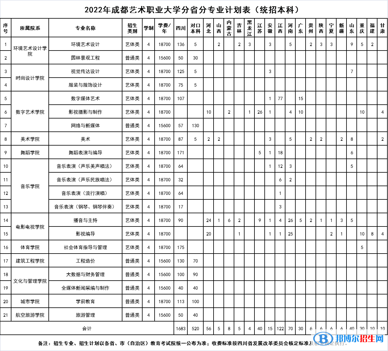 成都藝術(shù)職業(yè)大學(xué)開設(shè)哪些專業(yè)，成都藝術(shù)職業(yè)大學(xué)招生專業(yè)名單匯總-2023參考
