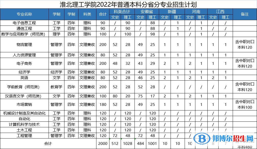 淮北理工學(xué)院開設(shè)哪些專業(yè)，淮北理工學(xué)院招生專業(yè)名單匯總-2023參考