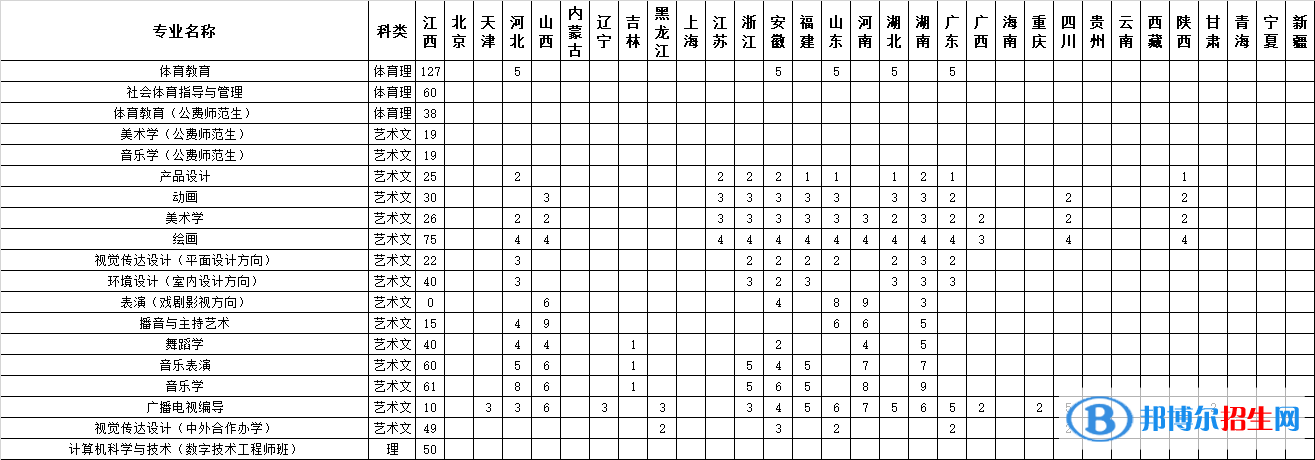 江西師范大學(xué)開(kāi)設(shè)哪些專業(yè)，江西師范大學(xué)招生專業(yè)名單匯總-2023參考
