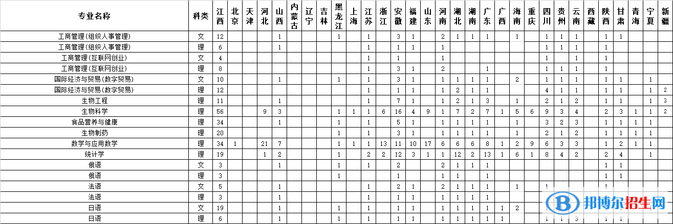 江西師范大學(xué)開(kāi)設(shè)哪些專業(yè)，江西師范大學(xué)招生專業(yè)名單匯總-2023參考