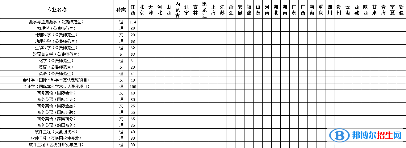 江西師范大學(xué)開(kāi)設(shè)哪些專業(yè)，江西師范大學(xué)招生專業(yè)名單匯總-2023參考