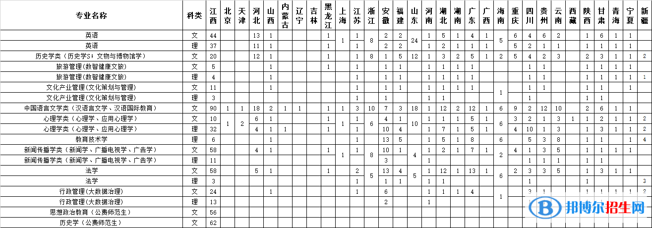 江西師范大學(xué)開(kāi)設(shè)哪些專業(yè)，江西師范大學(xué)招生專業(yè)名單匯總-2023參考
