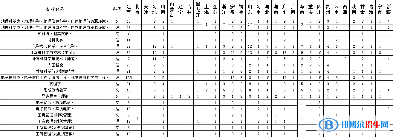 江西師范大學(xué)開(kāi)設(shè)哪些專業(yè)，江西師范大學(xué)招生專業(yè)名單匯總-2023參考