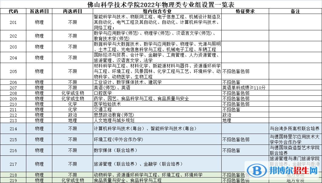 佛山科學(xué)技術(shù)學(xué)院開(kāi)設(shè)哪些專(zhuān)業(yè)，佛山科學(xué)技術(shù)學(xué)院招生專(zhuān)業(yè)名單匯總-2023參考