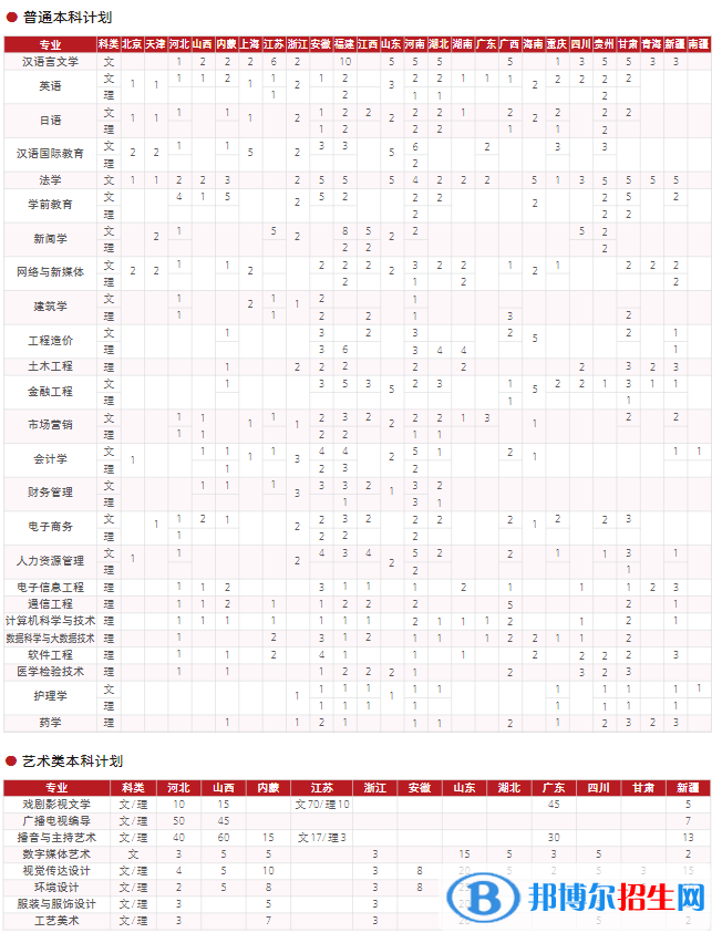西安培華學(xué)院開設(shè)哪些專業(yè)，西安培華學(xué)院招生專業(yè)名單匯總-2023參考