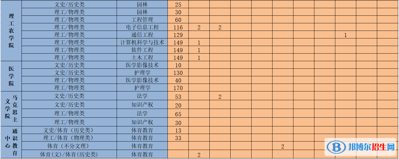 吉首大學(xué)張家界學(xué)院開(kāi)設(shè)哪些專業(yè)，吉首大學(xué)張家界學(xué)院招生專業(yè)名單匯總-2023參考