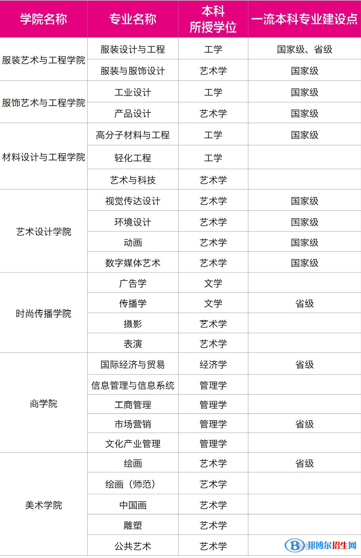 北京服裝學(xué)院開設(shè)哪些專業(yè)，北京服裝學(xué)院招生專業(yè)名單匯總-2023參考