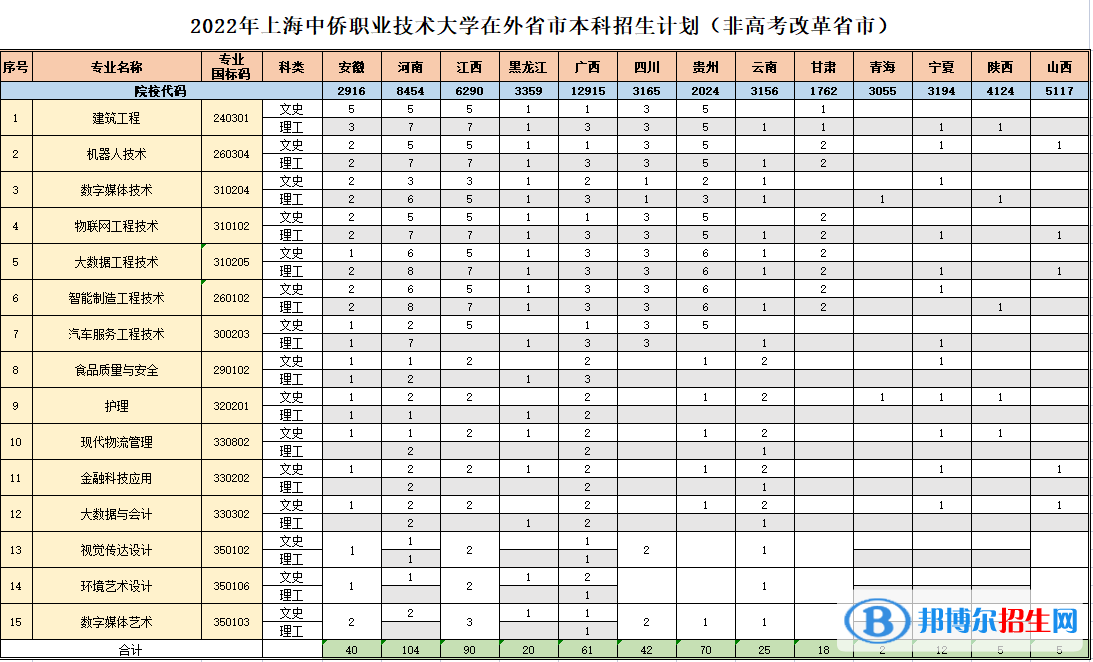 上海中僑職業(yè)技術大學開設哪些專業(yè)，上海中僑職業(yè)技術大學招生專業(yè)名單匯總-2023參考