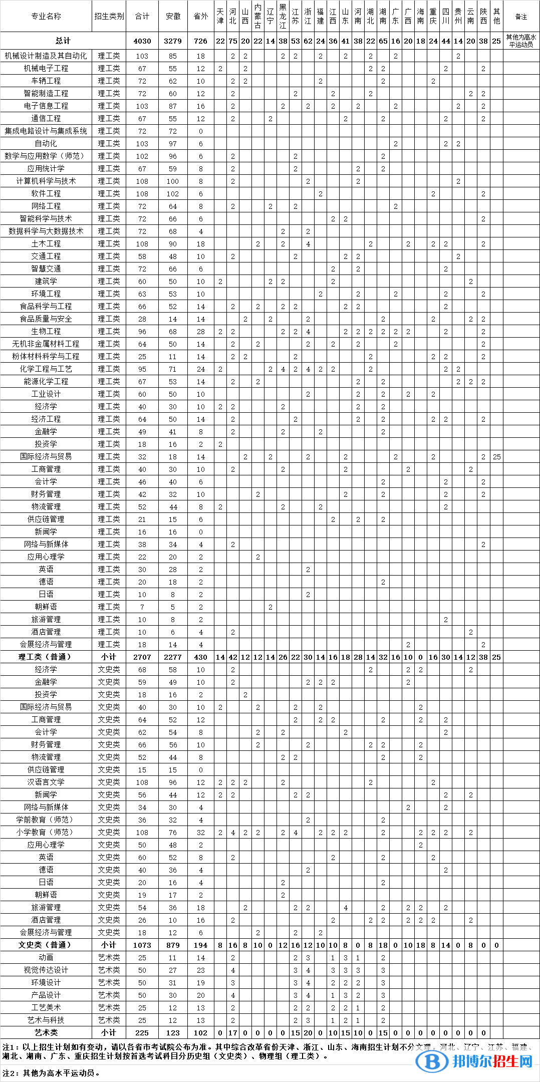 合肥學院開設哪些專業(yè)，合肥學院招生專業(yè)名單匯總-2023參考