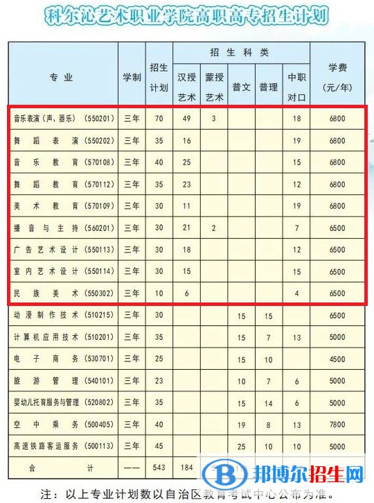 科爾沁藝術(shù)職業(yè)學(xué)院藝術(shù)類專業(yè)有哪些？