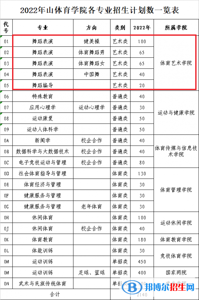 山東體育學(xué)院藝術(shù)類專業(yè)有哪些？