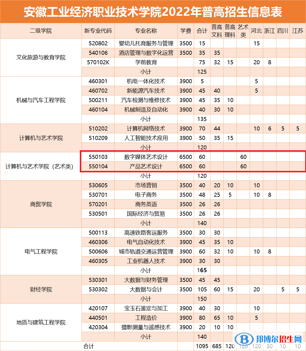 安徽工業(yè)經(jīng)濟職業(yè)技術(shù)學院藝術(shù)類專業(yè)有哪些？