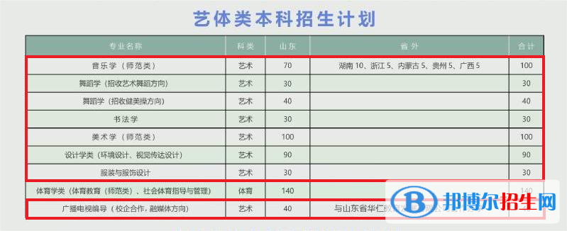 泰山學(xué)院藝術(shù)類專業(yè)有哪些？
