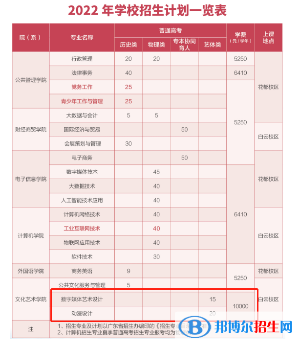 廣東行政職業(yè)學(xué)院藝術(shù)類專業(yè)有哪些？