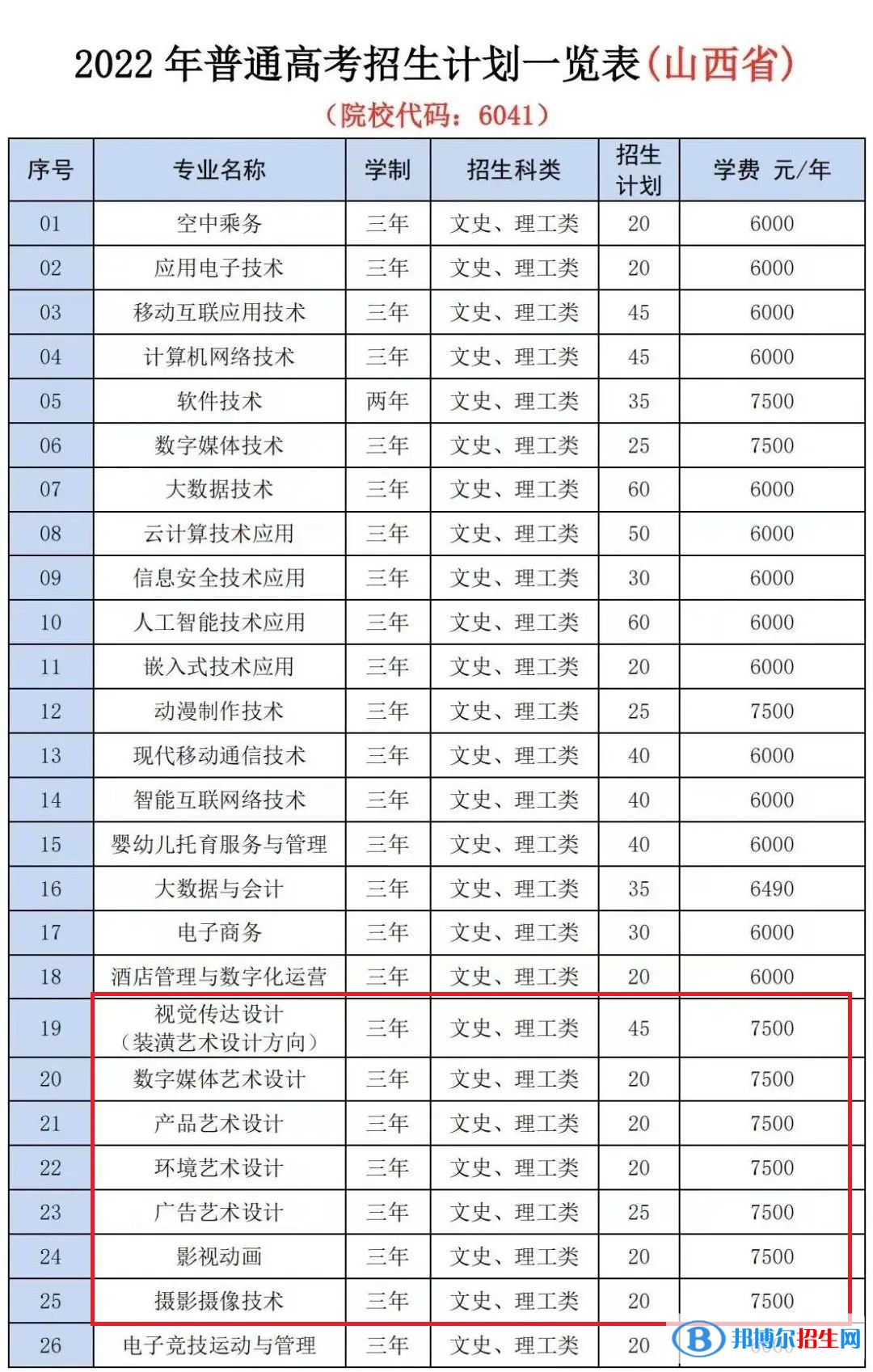 山西信息職業(yè)技術(shù)學(xué)院藝術(shù)類專業(yè)有哪些？