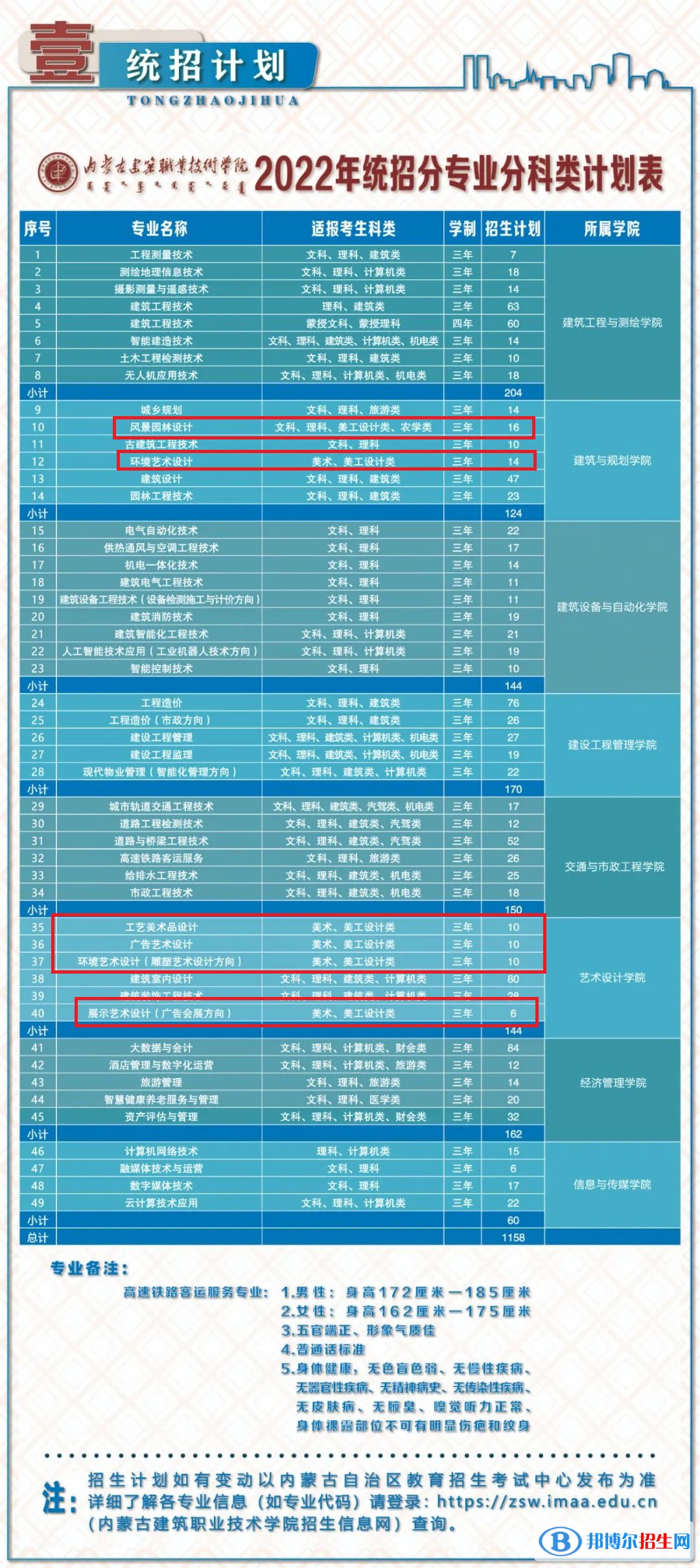 內(nèi)蒙古建筑職業(yè)技術(shù)學院藝術(shù)類專業(yè)有哪些？