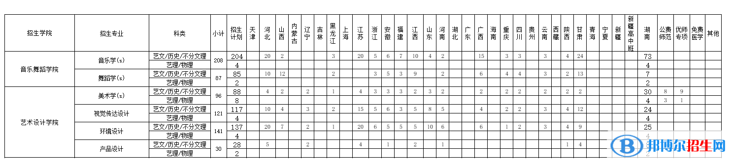 邵陽(yáng)學(xué)院藝術(shù)類專業(yè)有哪些？