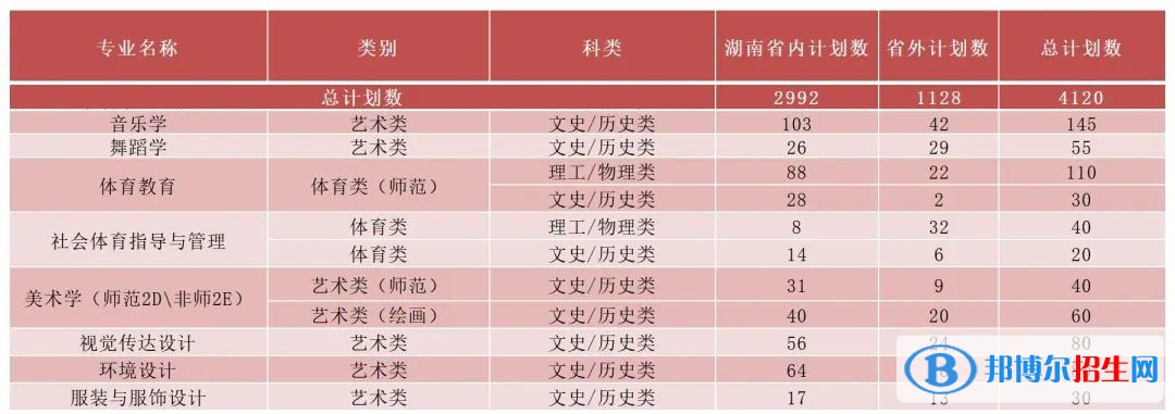 湖南理工學(xué)院藝術(shù)類專業(yè)有哪些？