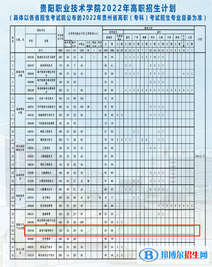 貴陽職業(yè)技術(shù)學(xué)院藝術(shù)類專業(yè)有哪些？